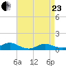 Bay Shore tide chart for Thursday, April 23, 2026