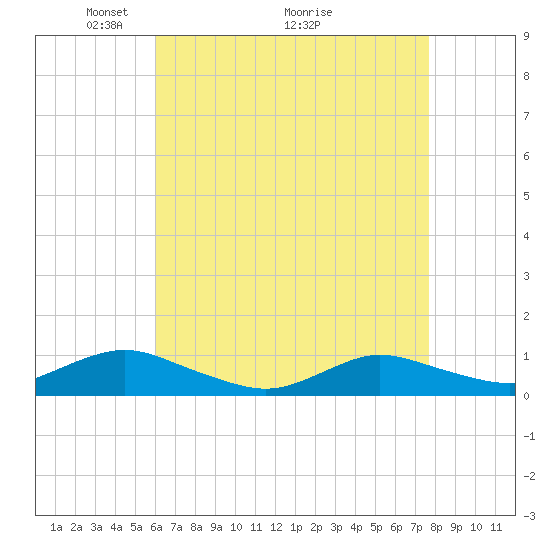 Bay Shore tide chart for Friday, April 24, 2026