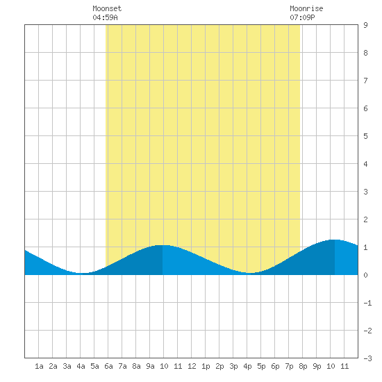 Bay Shore tide chart for Thursday, April 30, 2026