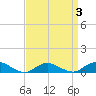 Bay Shore tide chart for Friday, April 3, 2026