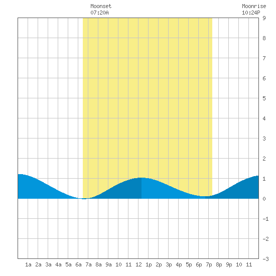 Bay Shore tide chart for Saturday, April 4, 2026