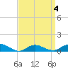 Bay Shore tide chart for Saturday, April 4, 2026