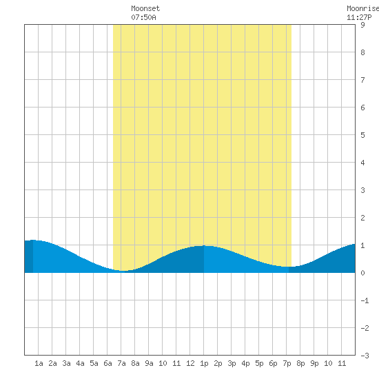 Bay Shore tide chart for Sunday, April 5, 2026