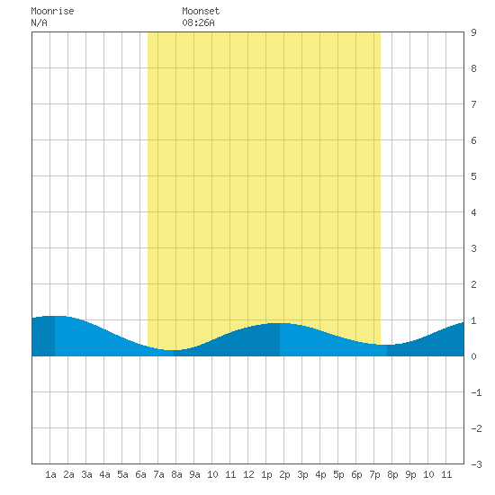 Bay Shore tide chart for Monday, April 6, 2026