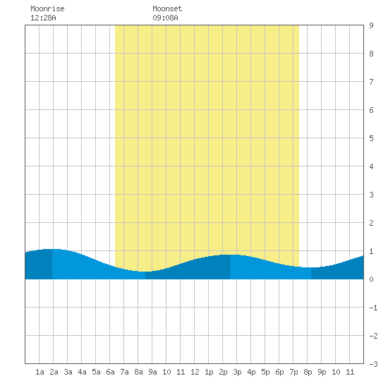 Bay Shore tide chart for Tuesday, April 7, 2026