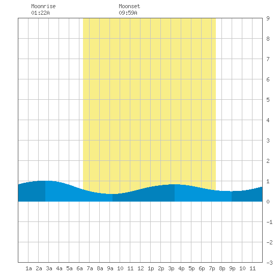 Bay Shore tide chart for Wednesday, April 8, 2026