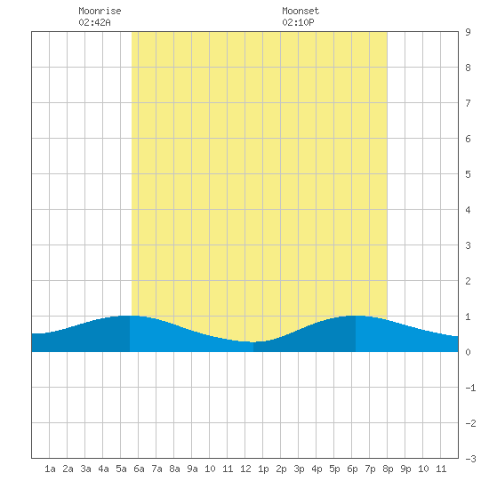 Bay Shore tide chart for Monday, May 11, 2026