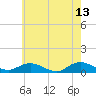 Bay Shore tide chart for Wednesday, May 13, 2026