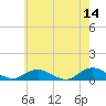 Bay Shore tide chart for Thursday, May 14, 2026