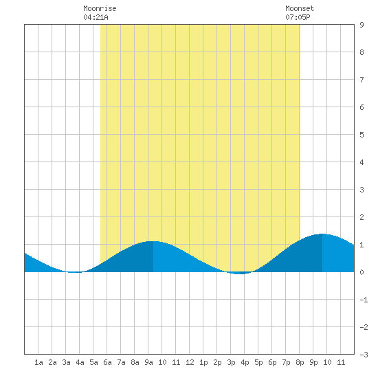 Bay Shore tide chart for Friday, May 15, 2026