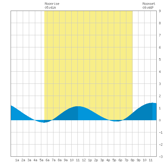 Bay Shore tide chart for Sunday, May 17, 2026