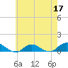 Bay Shore tide chart for Sunday, May 17, 2026