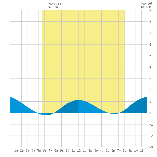 Bay Shore tide chart for Monday, May 18, 2026