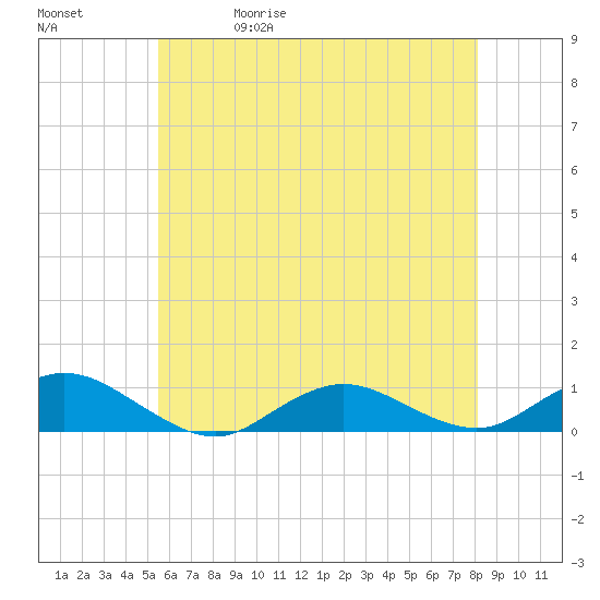 Bay Shore tide chart for Wednesday, May 20, 2026
