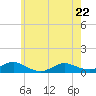 Bay Shore tide chart for Friday, May 22, 2026
