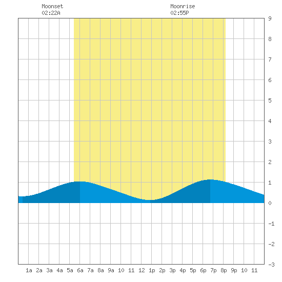 Bay Shore tide chart for Monday, May 25, 2026