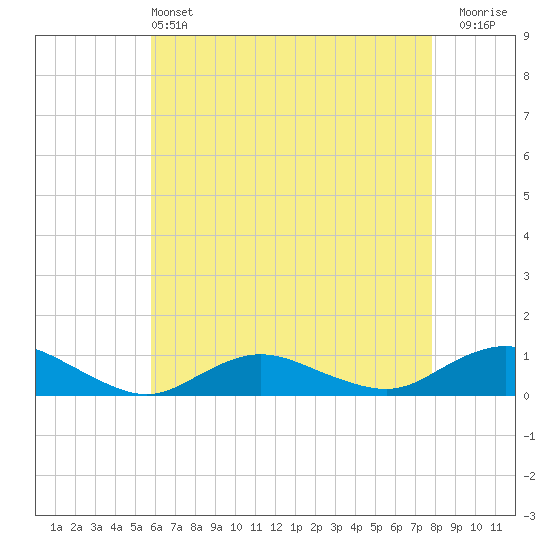 Bay Shore tide chart for Saturday, May 2, 2026