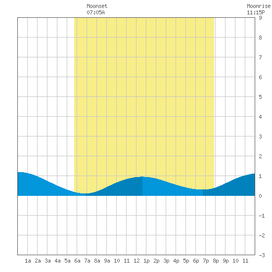 Bay Shore tide chart for Monday, May 4, 2026