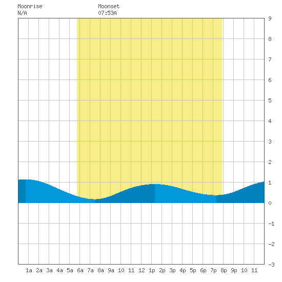 Bay Shore tide chart for Tuesday, May 5, 2026