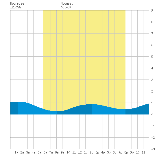 Bay Shore tide chart for Wednesday, May 6, 2026