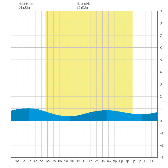 Bay Shore tide chart for Friday, May 8, 2026