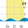 Bay Shore tide chart for Saturday, June 13, 2026