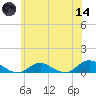 Bay Shore tide chart for Sunday, June 14, 2026