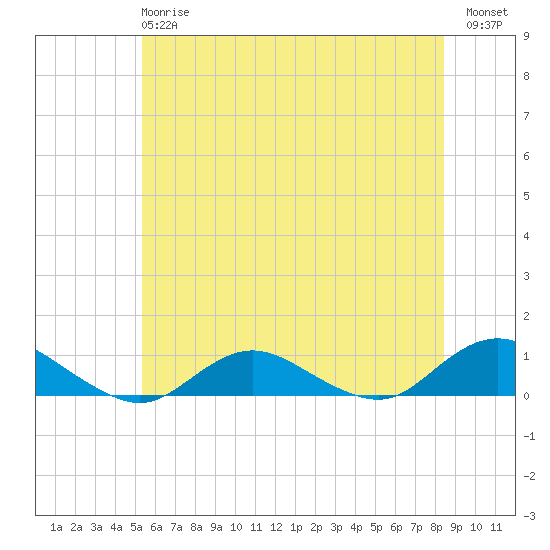 Bay Shore tide chart for Monday, June 15, 2026
