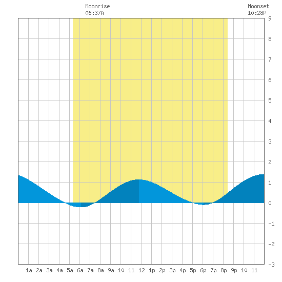Bay Shore tide chart for Tuesday, June 16, 2026