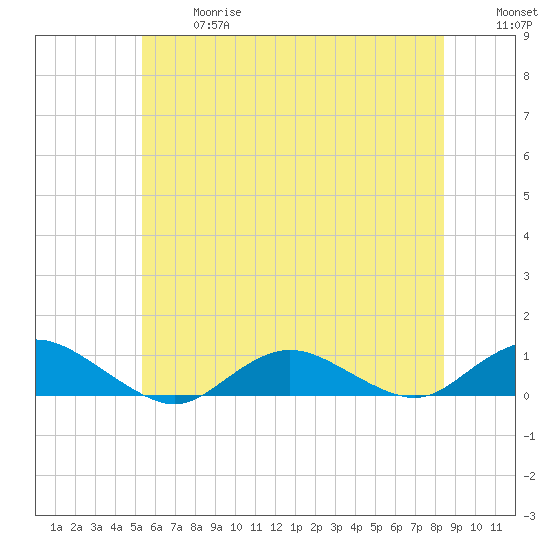 Bay Shore tide chart for Wednesday, June 17, 2026
