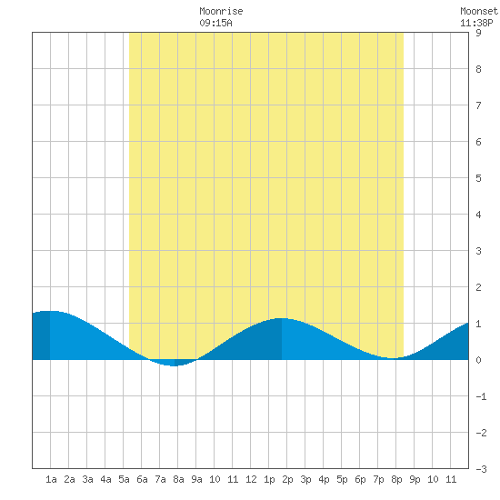 Bay Shore tide chart for Thursday, June 18, 2026
