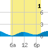 Bay Shore tide chart for Monday, June 1, 2026
