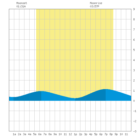 Bay Shore tide chart for Wednesday, June 24, 2026
