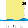 Bay Shore tide chart for Friday, June 26, 2026