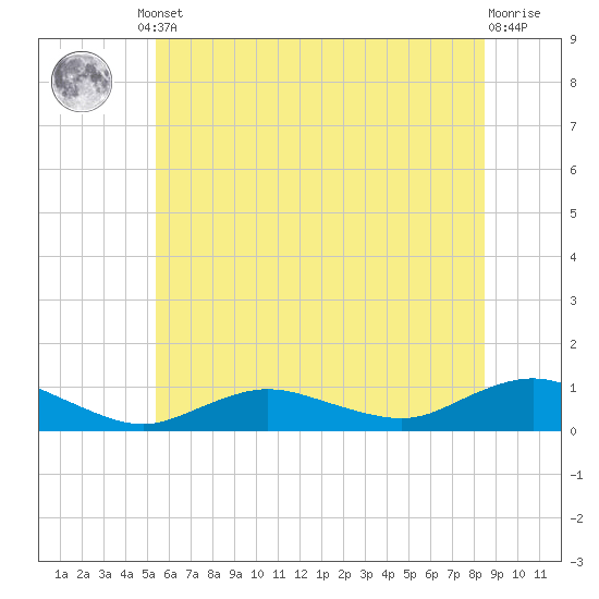 Bay Shore tide chart for Monday, June 29, 2026