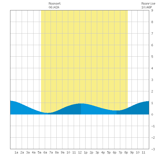 Bay Shore tide chart for Tuesday, June 2, 2026