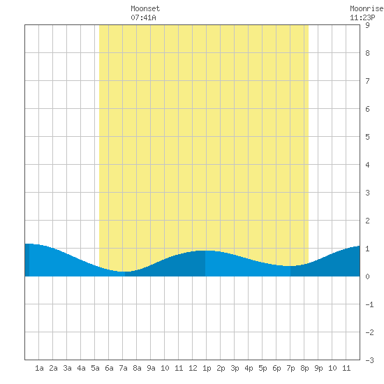 Bay Shore tide chart for Wednesday, June 3, 2026