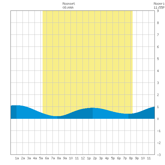 Bay Shore tide chart for Thursday, June 4, 2026