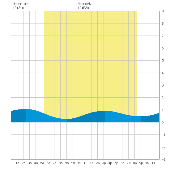 Bay Shore tide chart for Saturday, June 6, 2026