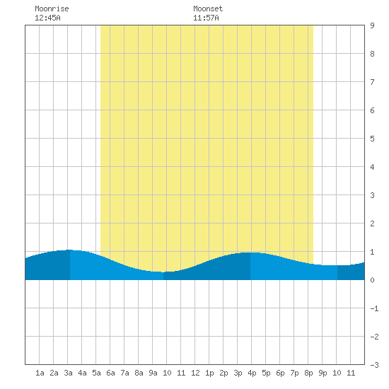 Bay Shore tide chart for Sunday, June 7, 2026