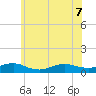 Bay Shore tide chart for Sunday, June 7, 2026