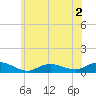 Bay Shore tide chart for Thursday, July 2, 2026