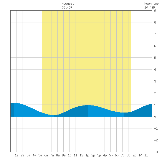 Bay Shore tide chart for Friday, July 3, 2026