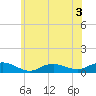 Bay Shore tide chart for Friday, July 3, 2026