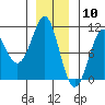 Monte Carlo Island tide chart for Sunday, January 10, 2021
