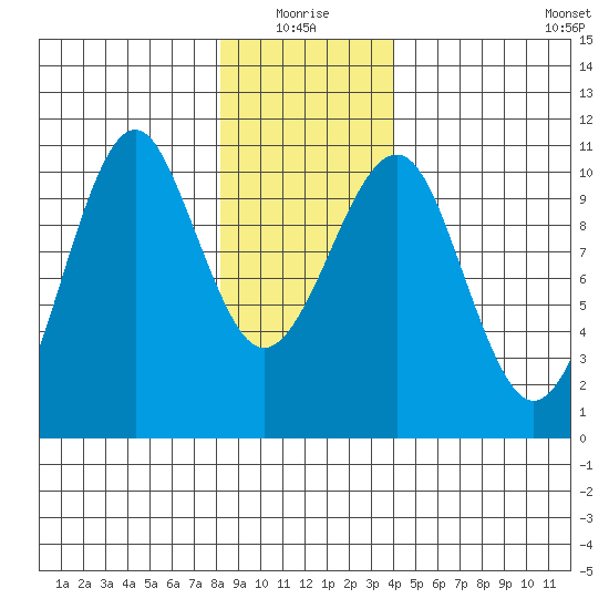 Monte Carlo Island tide chart for Monday, January 18, 2021