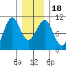 Monte Carlo Island tide chart for Monday, January 18, 2021