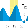 Monte Carlo Island tide chart for Friday, January 1, 2021