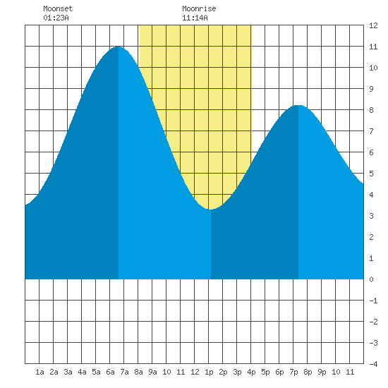 Monte Carlo Island tide chart for Thursday, January 21, 2021