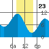 Monte Carlo Island tide chart for Saturday, January 23, 2021